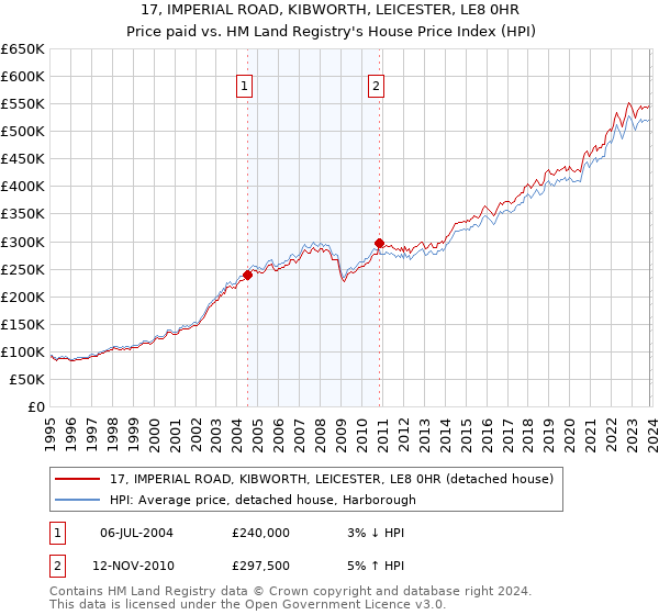 17, IMPERIAL ROAD, KIBWORTH, LEICESTER, LE8 0HR: Price paid vs HM Land Registry's House Price Index