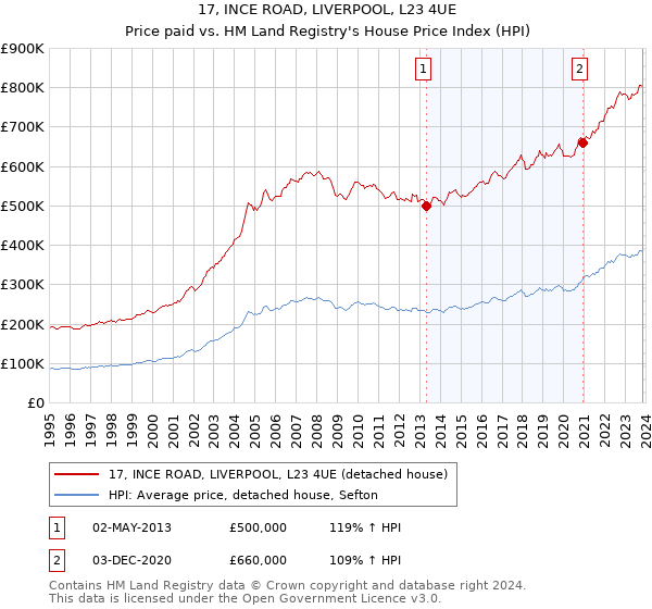 17, INCE ROAD, LIVERPOOL, L23 4UE: Price paid vs HM Land Registry's House Price Index
