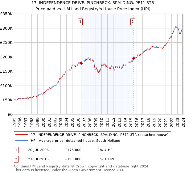 17, INDEPENDENCE DRIVE, PINCHBECK, SPALDING, PE11 3TR: Price paid vs HM Land Registry's House Price Index