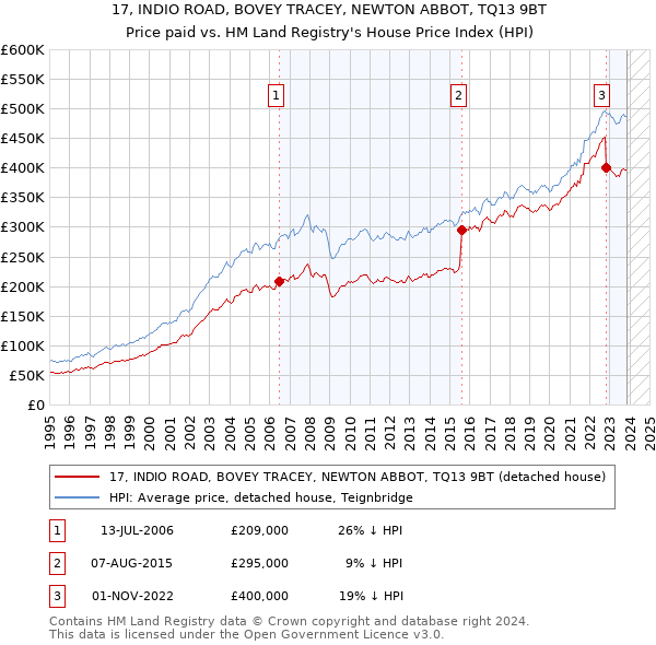 17, INDIO ROAD, BOVEY TRACEY, NEWTON ABBOT, TQ13 9BT: Price paid vs HM Land Registry's House Price Index