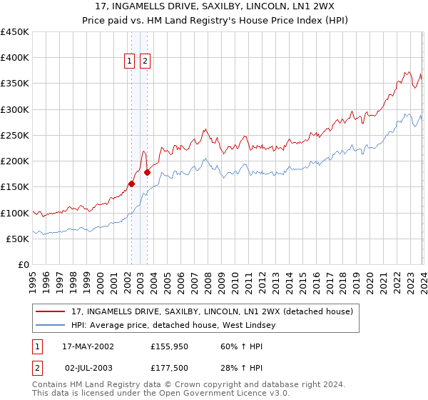 17, INGAMELLS DRIVE, SAXILBY, LINCOLN, LN1 2WX: Price paid vs HM Land Registry's House Price Index
