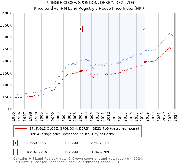 17, INGLE CLOSE, SPONDON, DERBY, DE21 7LG: Price paid vs HM Land Registry's House Price Index