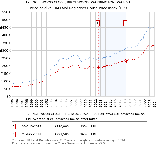 17, INGLEWOOD CLOSE, BIRCHWOOD, WARRINGTON, WA3 6UJ: Price paid vs HM Land Registry's House Price Index