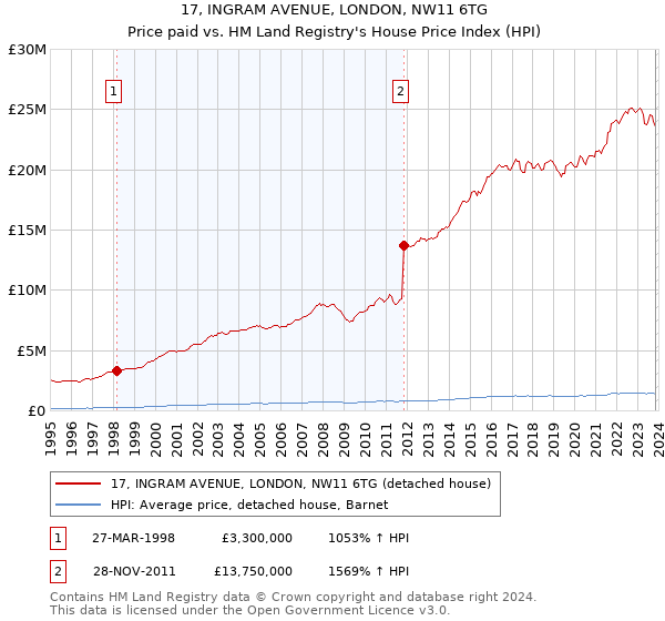 17, INGRAM AVENUE, LONDON, NW11 6TG: Price paid vs HM Land Registry's House Price Index
