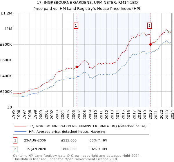 17, INGREBOURNE GARDENS, UPMINSTER, RM14 1BQ: Price paid vs HM Land Registry's House Price Index