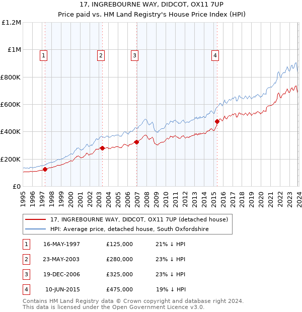 17, INGREBOURNE WAY, DIDCOT, OX11 7UP: Price paid vs HM Land Registry's House Price Index
