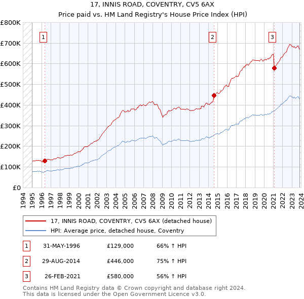 17, INNIS ROAD, COVENTRY, CV5 6AX: Price paid vs HM Land Registry's House Price Index