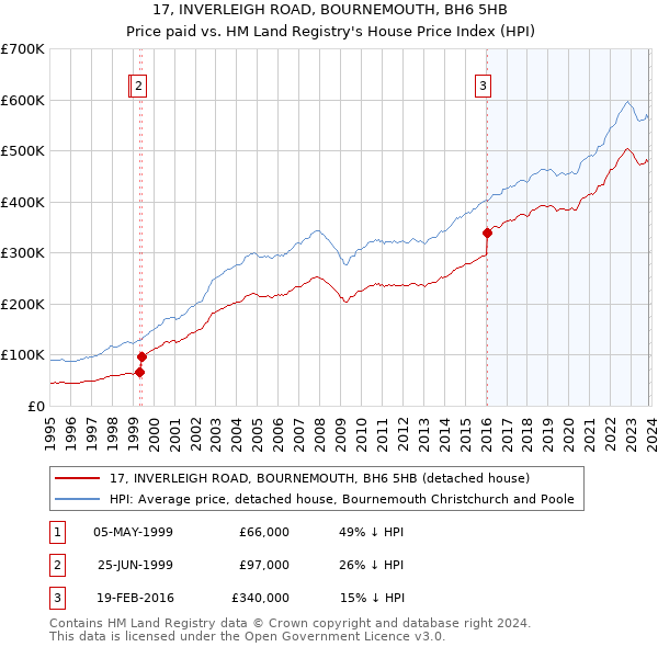 17, INVERLEIGH ROAD, BOURNEMOUTH, BH6 5HB: Price paid vs HM Land Registry's House Price Index