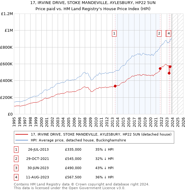 17, IRVINE DRIVE, STOKE MANDEVILLE, AYLESBURY, HP22 5UN: Price paid vs HM Land Registry's House Price Index
