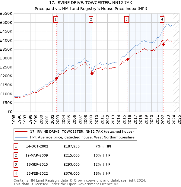 17, IRVINE DRIVE, TOWCESTER, NN12 7AX: Price paid vs HM Land Registry's House Price Index
