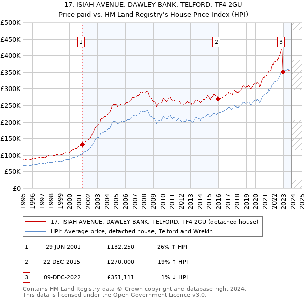 17, ISIAH AVENUE, DAWLEY BANK, TELFORD, TF4 2GU: Price paid vs HM Land Registry's House Price Index