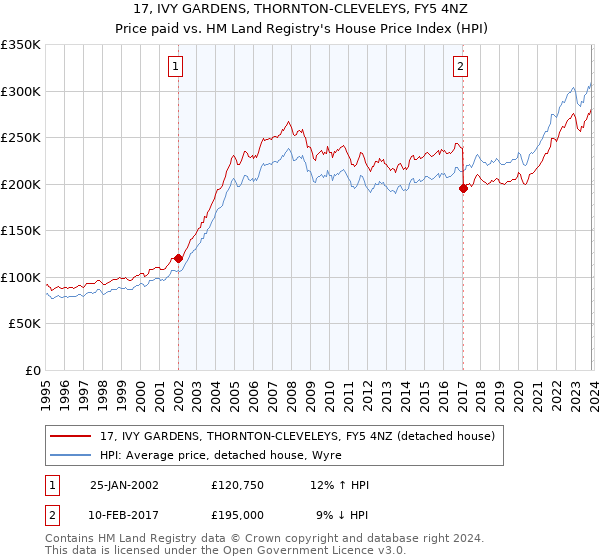 17, IVY GARDENS, THORNTON-CLEVELEYS, FY5 4NZ: Price paid vs HM Land Registry's House Price Index