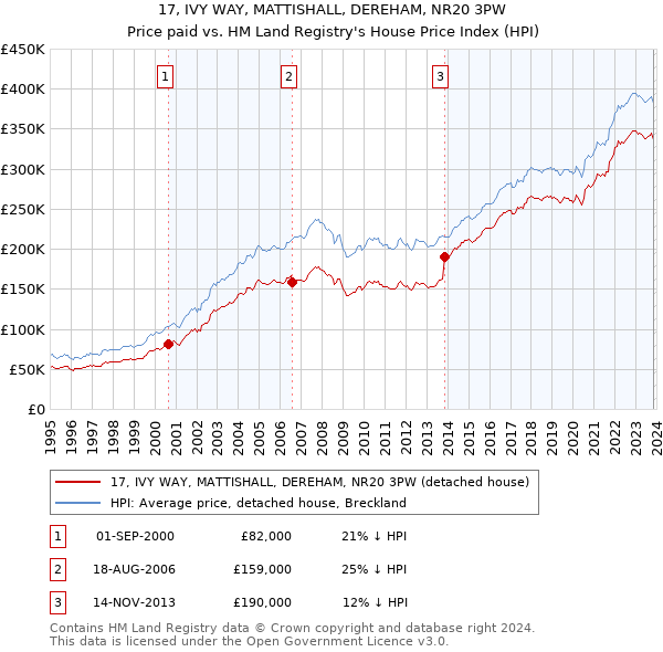 17, IVY WAY, MATTISHALL, DEREHAM, NR20 3PW: Price paid vs HM Land Registry's House Price Index