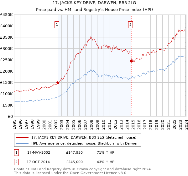 17, JACKS KEY DRIVE, DARWEN, BB3 2LG: Price paid vs HM Land Registry's House Price Index