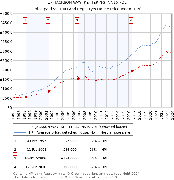 17, JACKSON WAY, KETTERING, NN15 7DL: Price paid vs HM Land Registry's House Price Index