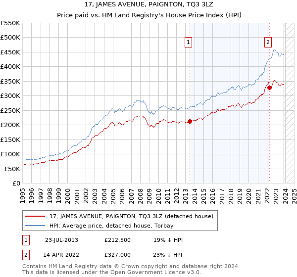 17, JAMES AVENUE, PAIGNTON, TQ3 3LZ: Price paid vs HM Land Registry's House Price Index