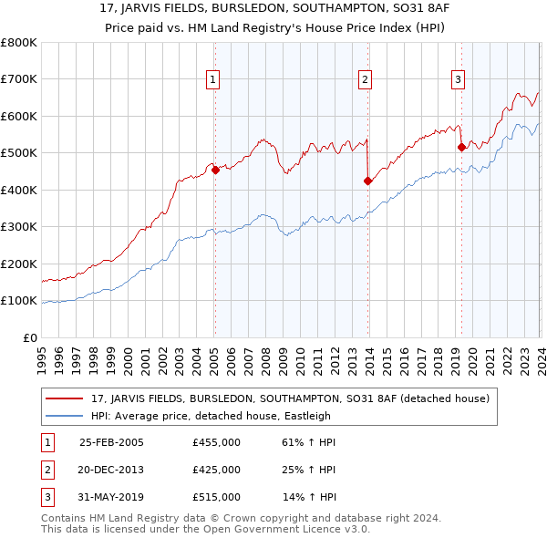 17, JARVIS FIELDS, BURSLEDON, SOUTHAMPTON, SO31 8AF: Price paid vs HM Land Registry's House Price Index