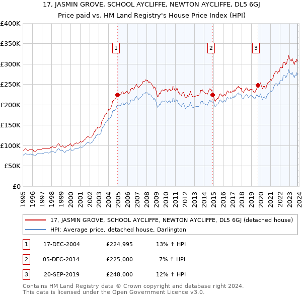 17, JASMIN GROVE, SCHOOL AYCLIFFE, NEWTON AYCLIFFE, DL5 6GJ: Price paid vs HM Land Registry's House Price Index