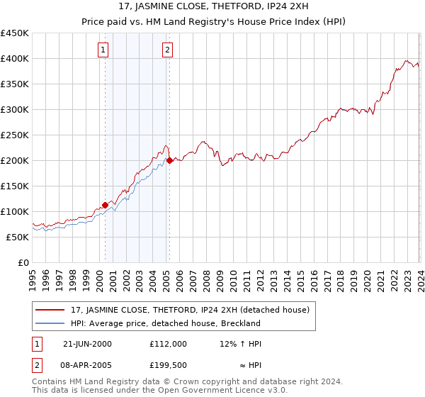 17, JASMINE CLOSE, THETFORD, IP24 2XH: Price paid vs HM Land Registry's House Price Index