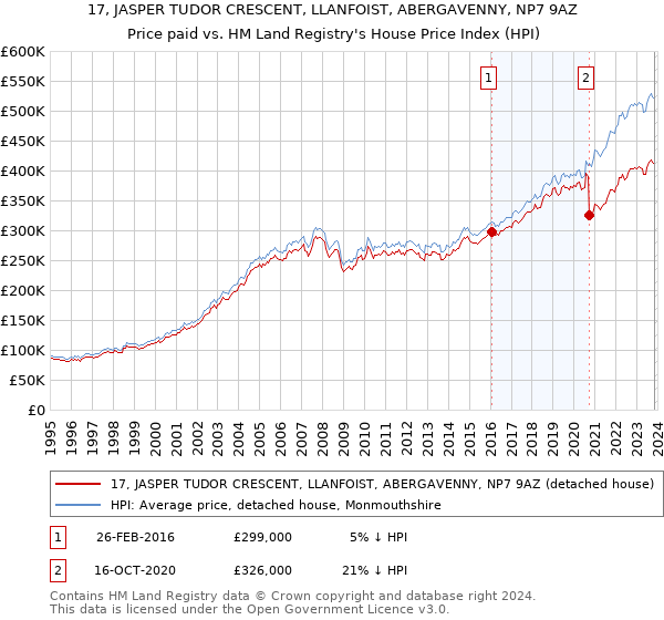 17, JASPER TUDOR CRESCENT, LLANFOIST, ABERGAVENNY, NP7 9AZ: Price paid vs HM Land Registry's House Price Index