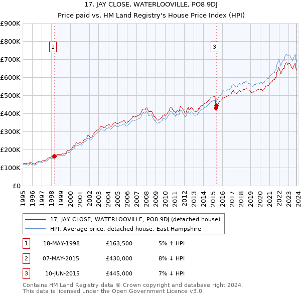 17, JAY CLOSE, WATERLOOVILLE, PO8 9DJ: Price paid vs HM Land Registry's House Price Index