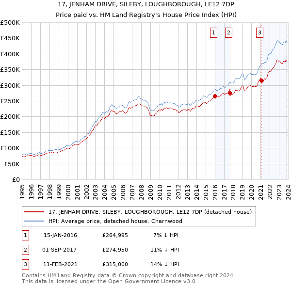 17, JENHAM DRIVE, SILEBY, LOUGHBOROUGH, LE12 7DP: Price paid vs HM Land Registry's House Price Index