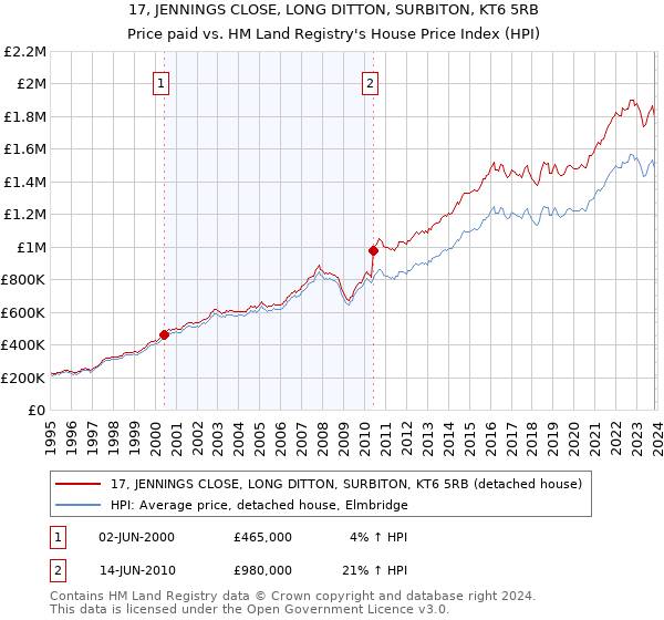 17, JENNINGS CLOSE, LONG DITTON, SURBITON, KT6 5RB: Price paid vs HM Land Registry's House Price Index