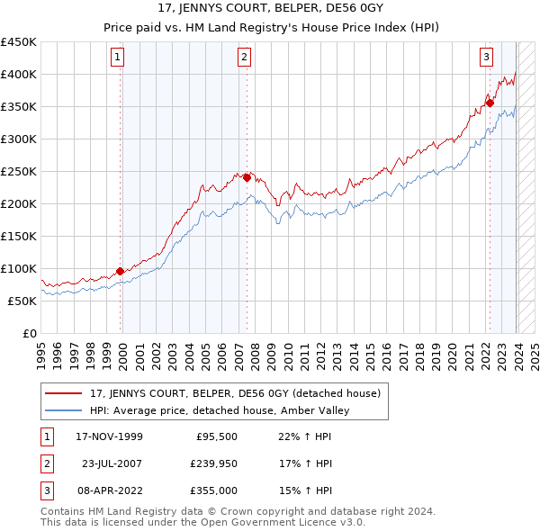 17, JENNYS COURT, BELPER, DE56 0GY: Price paid vs HM Land Registry's House Price Index