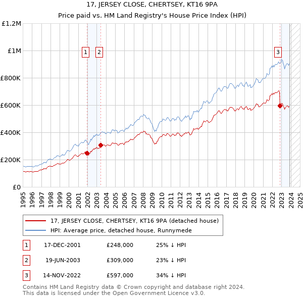 17, JERSEY CLOSE, CHERTSEY, KT16 9PA: Price paid vs HM Land Registry's House Price Index