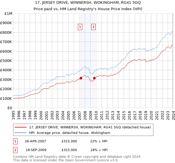 17, JERSEY DRIVE, WINNERSH, WOKINGHAM, RG41 5GQ: Price paid vs HM Land Registry's House Price Index