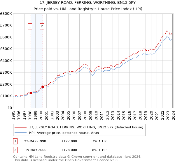 17, JERSEY ROAD, FERRING, WORTHING, BN12 5PY: Price paid vs HM Land Registry's House Price Index