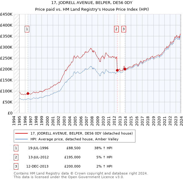17, JODRELL AVENUE, BELPER, DE56 0DY: Price paid vs HM Land Registry's House Price Index