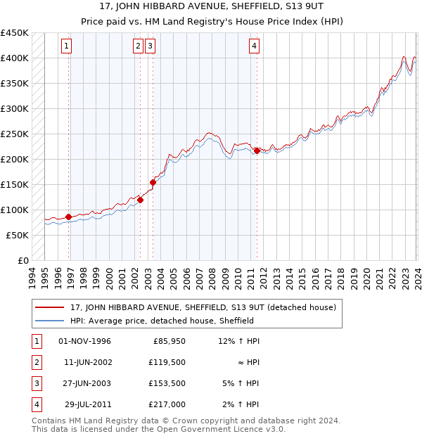 17, JOHN HIBBARD AVENUE, SHEFFIELD, S13 9UT: Price paid vs HM Land Registry's House Price Index