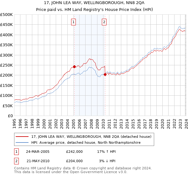 17, JOHN LEA WAY, WELLINGBOROUGH, NN8 2QA: Price paid vs HM Land Registry's House Price Index