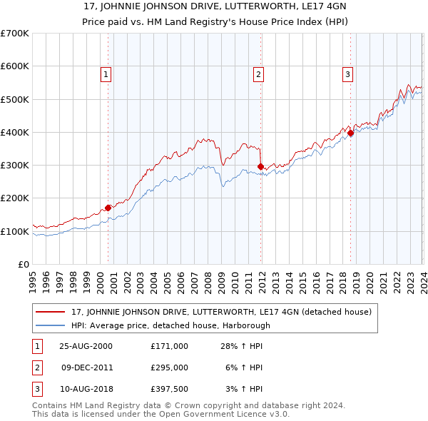 17, JOHNNIE JOHNSON DRIVE, LUTTERWORTH, LE17 4GN: Price paid vs HM Land Registry's House Price Index