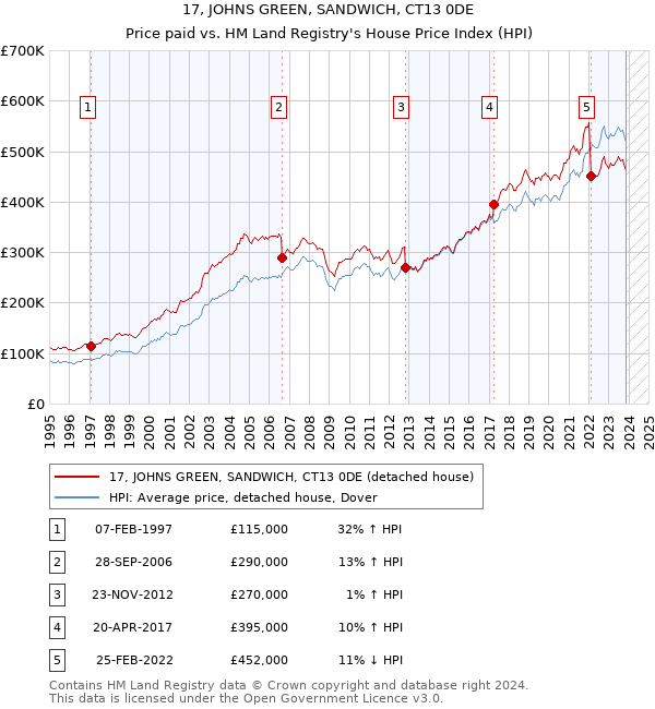 17, JOHNS GREEN, SANDWICH, CT13 0DE: Price paid vs HM Land Registry's House Price Index