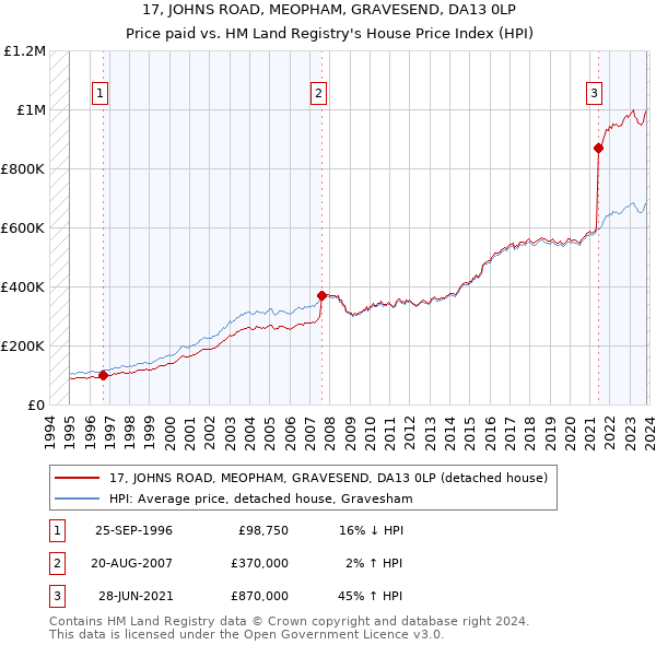 17, JOHNS ROAD, MEOPHAM, GRAVESEND, DA13 0LP: Price paid vs HM Land Registry's House Price Index