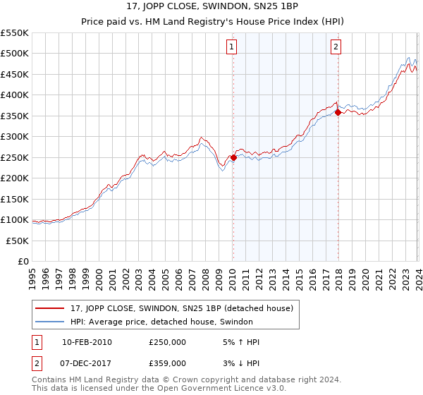 17, JOPP CLOSE, SWINDON, SN25 1BP: Price paid vs HM Land Registry's House Price Index