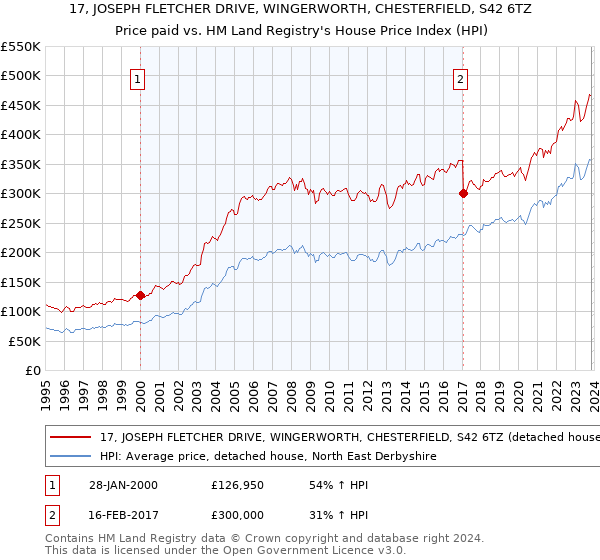 17, JOSEPH FLETCHER DRIVE, WINGERWORTH, CHESTERFIELD, S42 6TZ: Price paid vs HM Land Registry's House Price Index