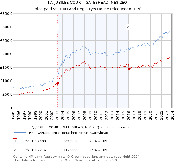 17, JUBILEE COURT, GATESHEAD, NE8 2EQ: Price paid vs HM Land Registry's House Price Index