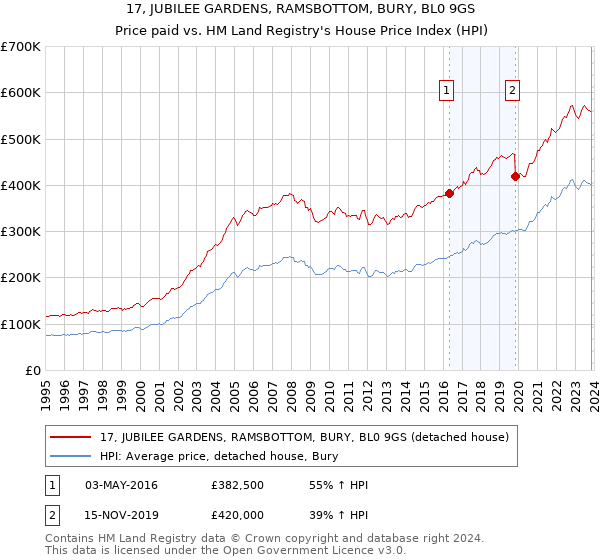 17, JUBILEE GARDENS, RAMSBOTTOM, BURY, BL0 9GS: Price paid vs HM Land Registry's House Price Index