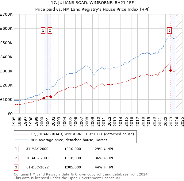 17, JULIANS ROAD, WIMBORNE, BH21 1EF: Price paid vs HM Land Registry's House Price Index