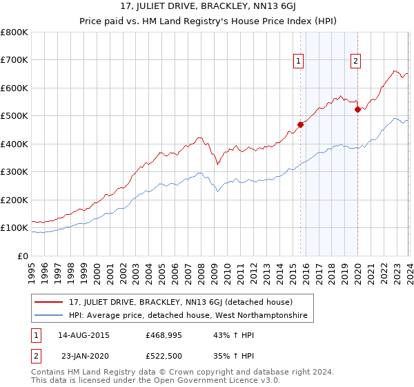 17, JULIET DRIVE, BRACKLEY, NN13 6GJ: Price paid vs HM Land Registry's House Price Index