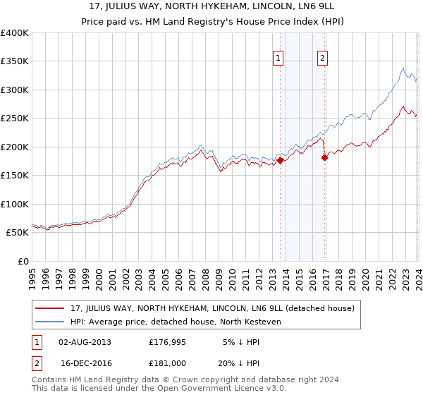 17, JULIUS WAY, NORTH HYKEHAM, LINCOLN, LN6 9LL: Price paid vs HM Land Registry's House Price Index