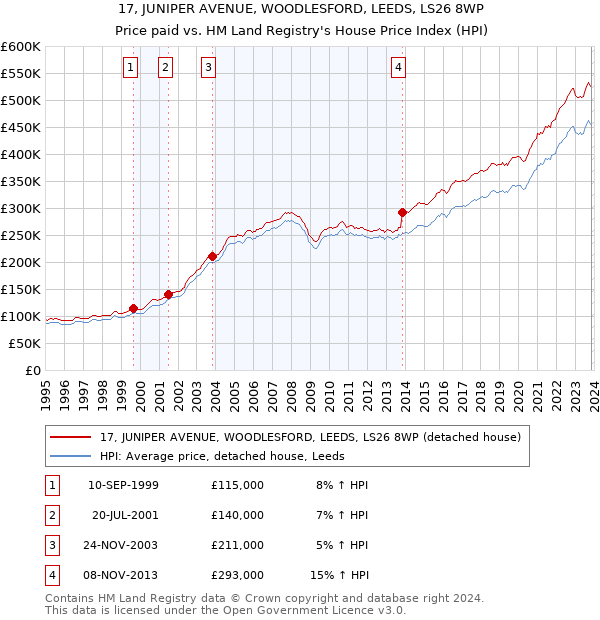 17, JUNIPER AVENUE, WOODLESFORD, LEEDS, LS26 8WP: Price paid vs HM Land Registry's House Price Index