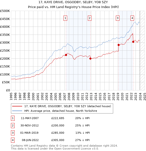 17, KAYE DRIVE, OSGODBY, SELBY, YO8 5ZY: Price paid vs HM Land Registry's House Price Index
