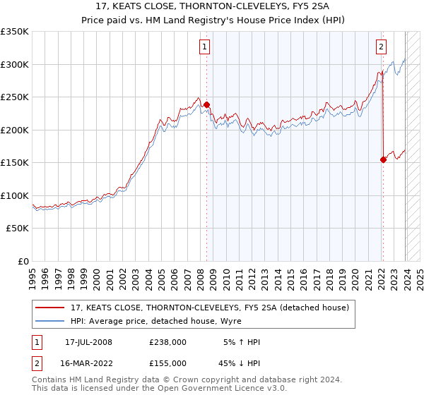 17, KEATS CLOSE, THORNTON-CLEVELEYS, FY5 2SA: Price paid vs HM Land Registry's House Price Index