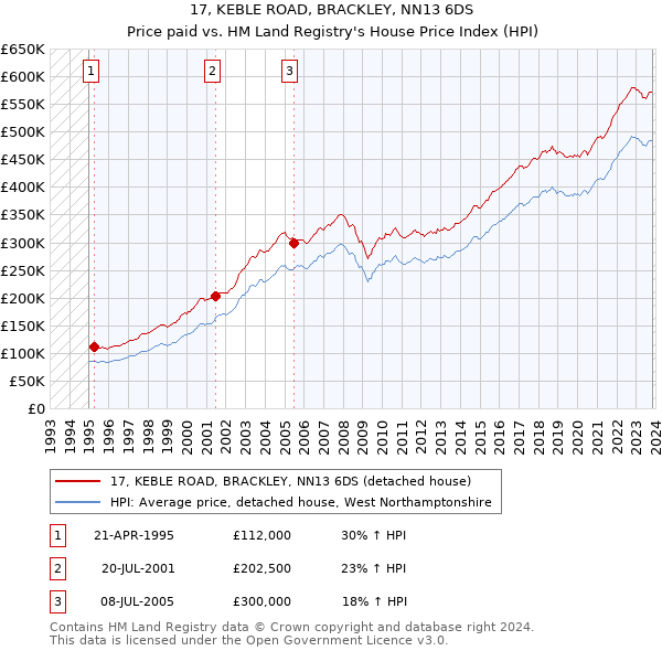 17, KEBLE ROAD, BRACKLEY, NN13 6DS: Price paid vs HM Land Registry's House Price Index