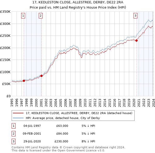 17, KEDLESTON CLOSE, ALLESTREE, DERBY, DE22 2RA: Price paid vs HM Land Registry's House Price Index