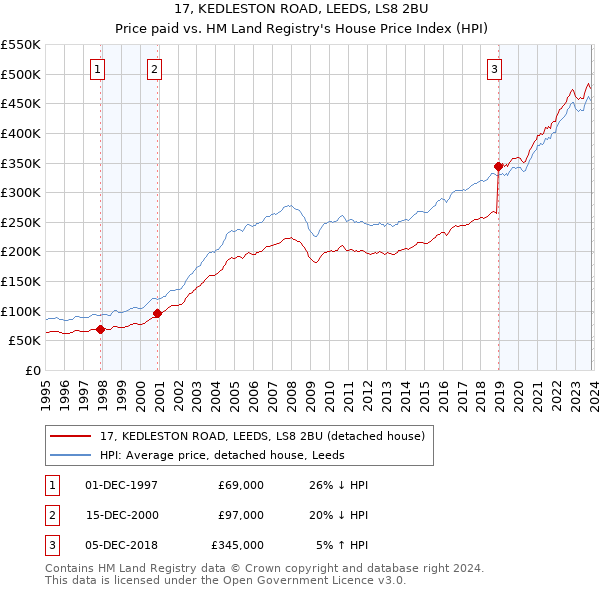 17, KEDLESTON ROAD, LEEDS, LS8 2BU: Price paid vs HM Land Registry's House Price Index